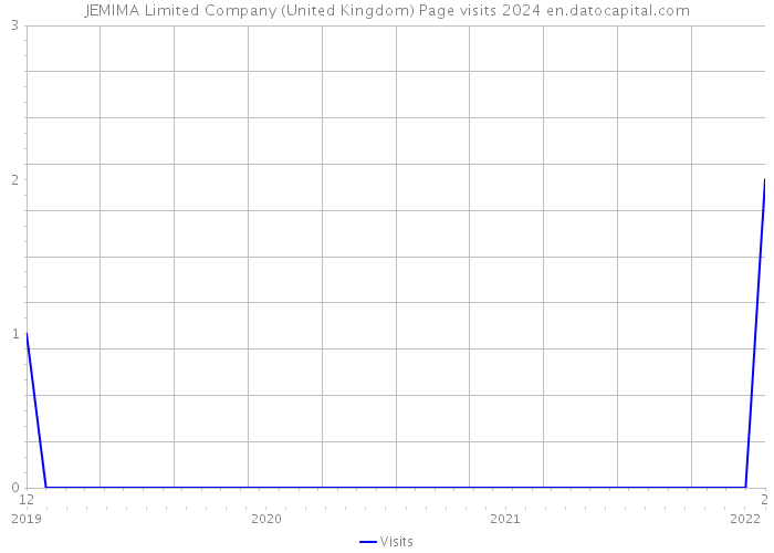 JEMIMA Limited Company (United Kingdom) Page visits 2024 