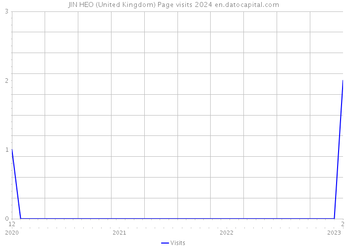 JIN HEO (United Kingdom) Page visits 2024 