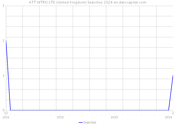 ATT NITRO LTD (United Kingdom) Searches 2024 