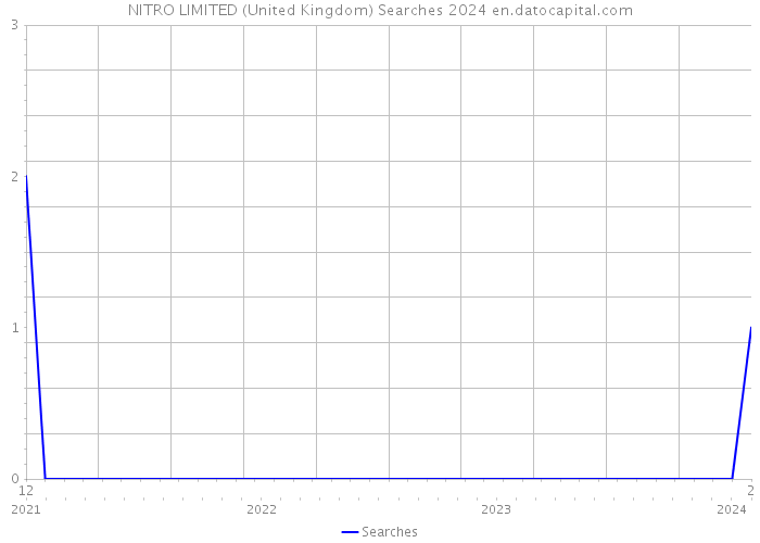 NITRO LIMITED (United Kingdom) Searches 2024 