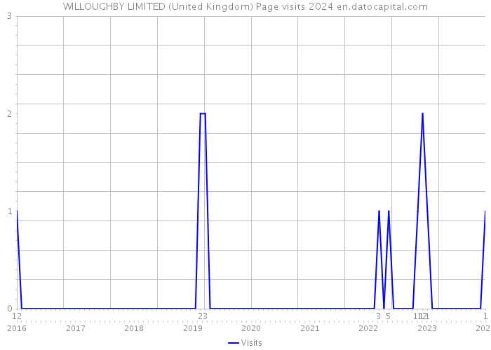 WILLOUGHBY LIMITED (United Kingdom) Page visits 2024 