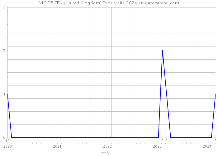 VIC DE ZEN (United Kingdom) Page visits 2024 