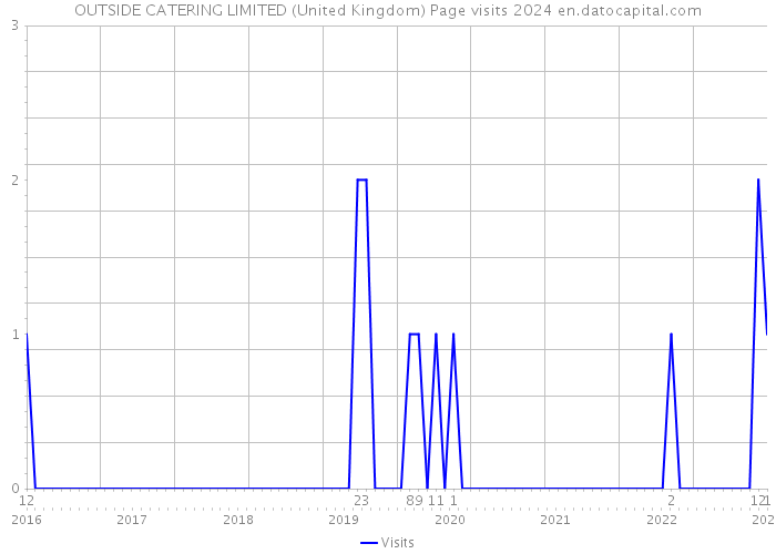 OUTSIDE CATERING LIMITED (United Kingdom) Page visits 2024 
