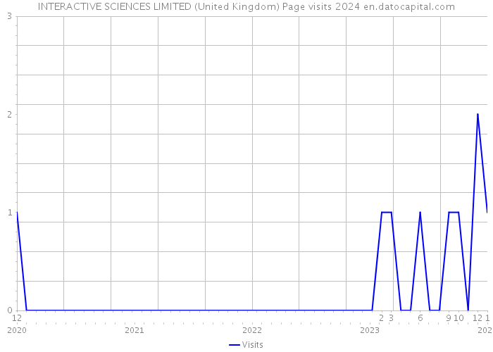 INTERACTIVE SCIENCES LIMITED (United Kingdom) Page visits 2024 