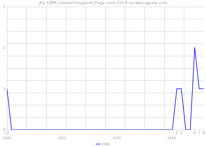 JILL KERR (United Kingdom) Page visits 2024 