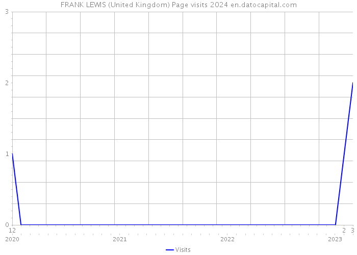 FRANK LEWIS (United Kingdom) Page visits 2024 