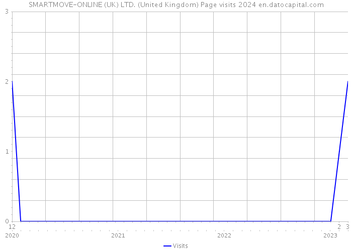 SMARTMOVE-ONLINE (UK) LTD. (United Kingdom) Page visits 2024 