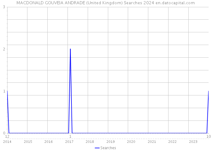 MACDONALD GOUVEIA ANDRADE (United Kingdom) Searches 2024 
