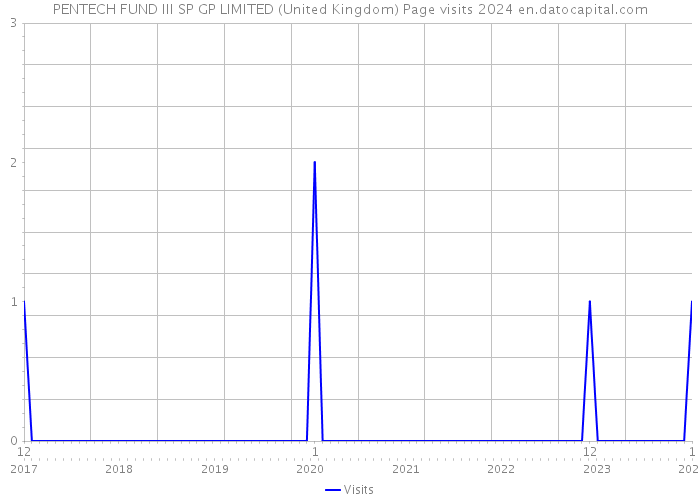 PENTECH FUND III SP GP LIMITED (United Kingdom) Page visits 2024 
