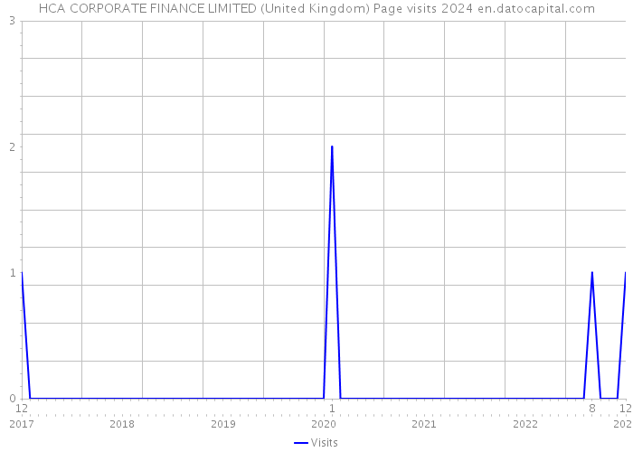 HCA CORPORATE FINANCE LIMITED (United Kingdom) Page visits 2024 