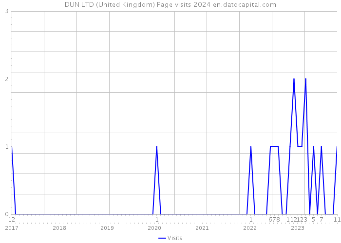 DUN LTD (United Kingdom) Page visits 2024 