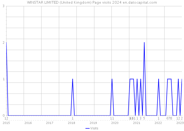 WINSTAR LIMITED (United Kingdom) Page visits 2024 