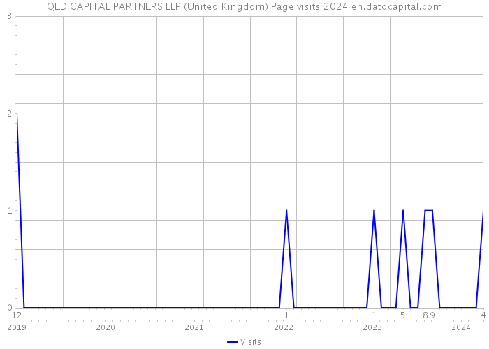 QED CAPITAL PARTNERS LLP (United Kingdom) Page visits 2024 
