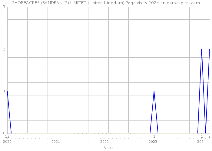 SHOREACRES (SANDBANKS) LIMITED (United Kingdom) Page visits 2024 