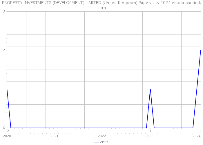 PROPERTY INVESTMENTS (DEVELOPMENT) LIMITED (United Kingdom) Page visits 2024 