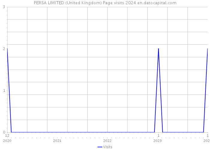 PERSA LIMITED (United Kingdom) Page visits 2024 