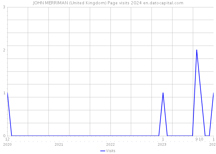 JOHN MERRIMAN (United Kingdom) Page visits 2024 