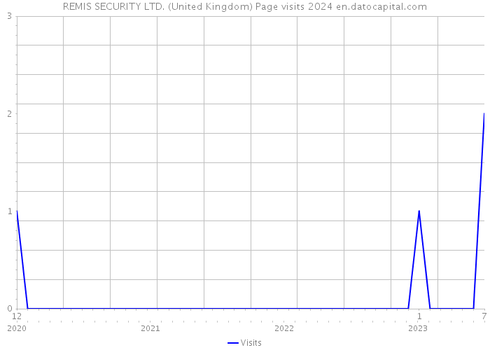 REMIS SECURITY LTD. (United Kingdom) Page visits 2024 