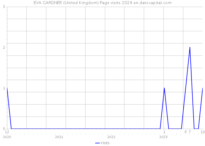 EVA GARDNER (United Kingdom) Page visits 2024 