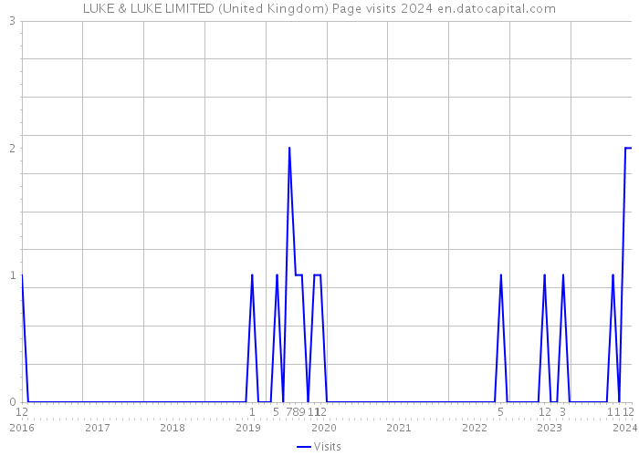 LUKE & LUKE LIMITED (United Kingdom) Page visits 2024 