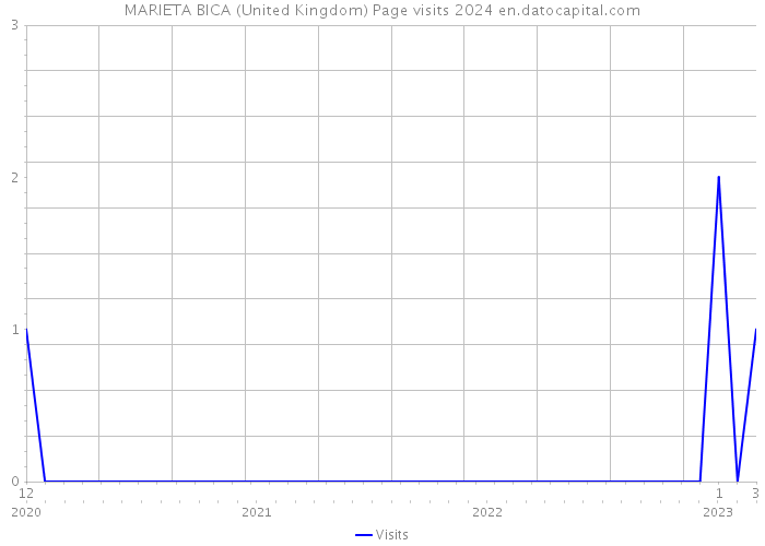 MARIETA BICA (United Kingdom) Page visits 2024 