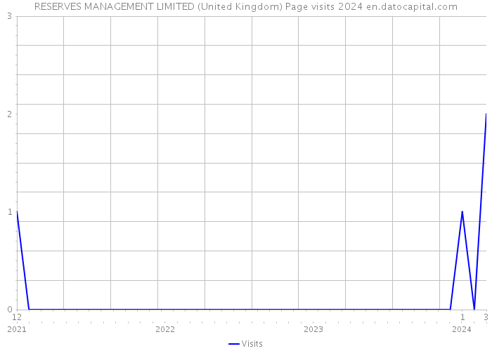 RESERVES MANAGEMENT LIMITED (United Kingdom) Page visits 2024 