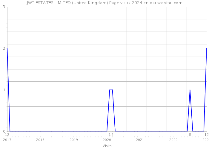 JWT ESTATES LIMITED (United Kingdom) Page visits 2024 