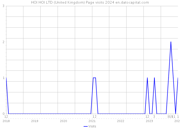 HOI HOI LTD (United Kingdom) Page visits 2024 