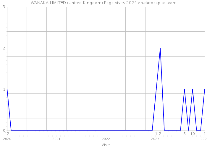 WANAKA LIMITED (United Kingdom) Page visits 2024 