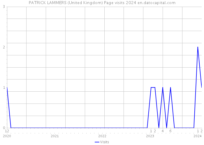 PATRICK LAMMERS (United Kingdom) Page visits 2024 