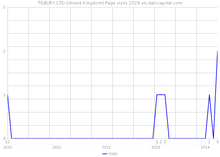 TILBURY LTD (United Kingdom) Page visits 2024 