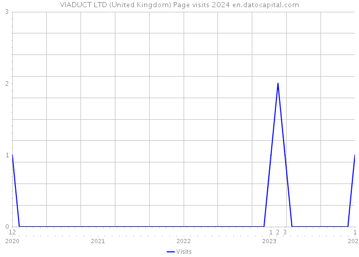VIADUCT LTD (United Kingdom) Page visits 2024 