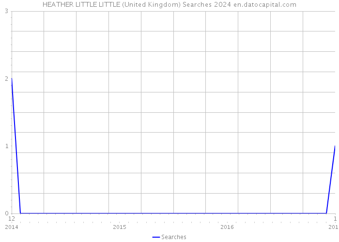 HEATHER LITTLE LITTLE (United Kingdom) Searches 2024 