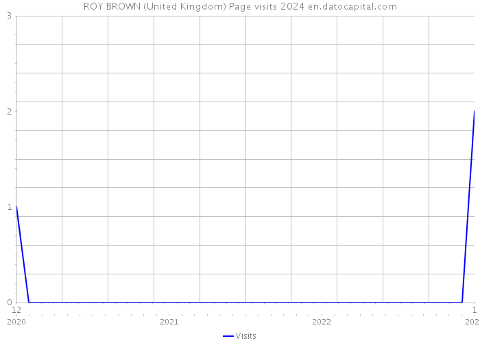 ROY BROWN (United Kingdom) Page visits 2024 