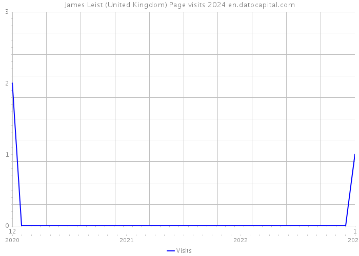 James Leist (United Kingdom) Page visits 2024 