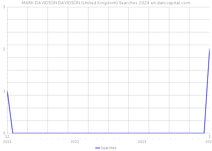 MARK DAVIDSON DAVIDSON (United Kingdom) Searches 2024 