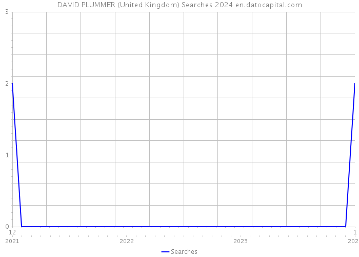 DAVID PLUMMER (United Kingdom) Searches 2024 
