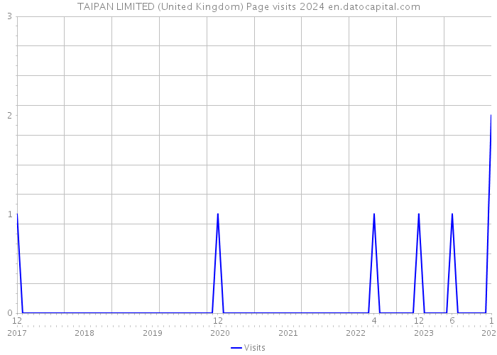 TAIPAN LIMITED (United Kingdom) Page visits 2024 