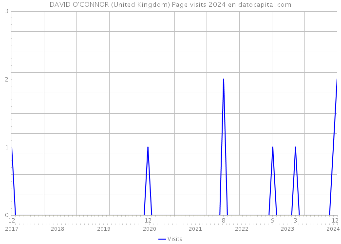 DAVID O'CONNOR (United Kingdom) Page visits 2024 