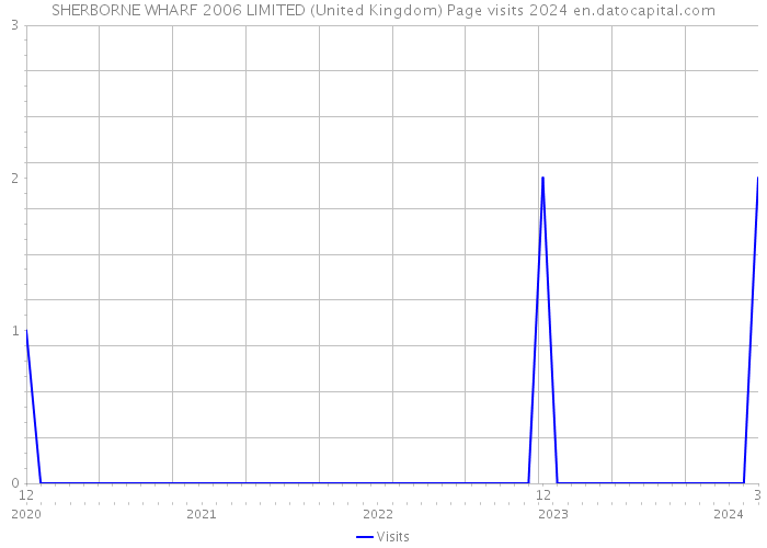 SHERBORNE WHARF 2006 LIMITED (United Kingdom) Page visits 2024 