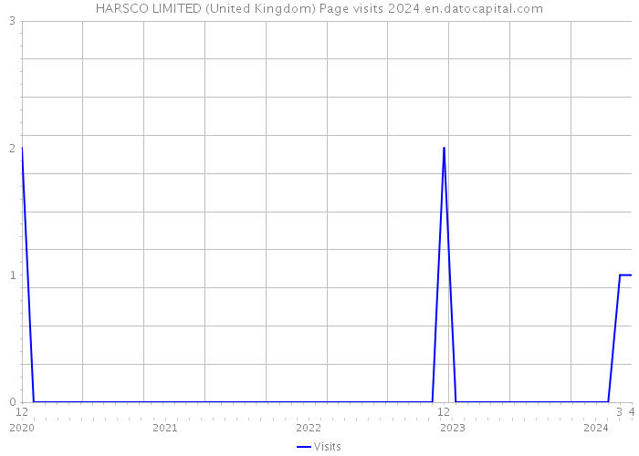 HARSCO LIMITED (United Kingdom) Page visits 2024 