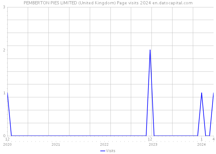 PEMBERTON PIES LIMITED (United Kingdom) Page visits 2024 