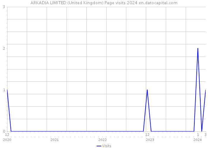 ARKADIA LIMITED (United Kingdom) Page visits 2024 