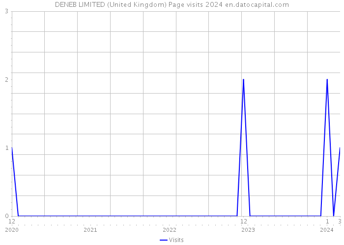 DENEB LIMITED (United Kingdom) Page visits 2024 