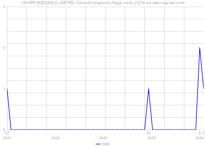 GH PPP HOLDINGS LIMITED (United Kingdom) Page visits 2024 