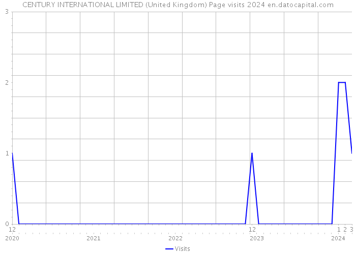 CENTURY INTERNATIONAL LIMITED (United Kingdom) Page visits 2024 