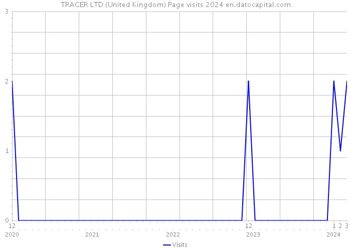 TRACER LTD (United Kingdom) Page visits 2024 
