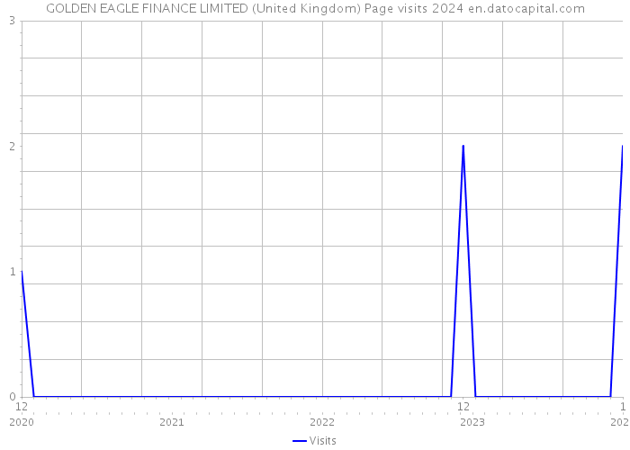 GOLDEN EAGLE FINANCE LIMITED (United Kingdom) Page visits 2024 