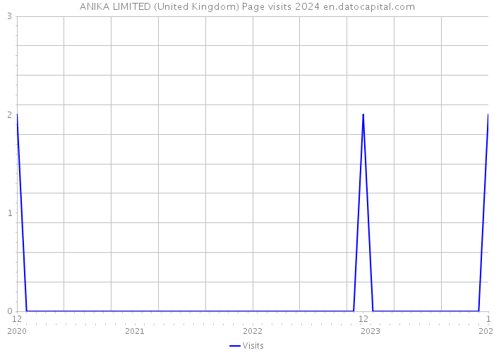 ANIKA LIMITED (United Kingdom) Page visits 2024 
