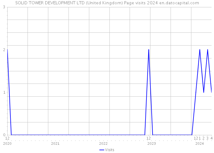 SOLID TOWER DEVELOPMENT LTD (United Kingdom) Page visits 2024 